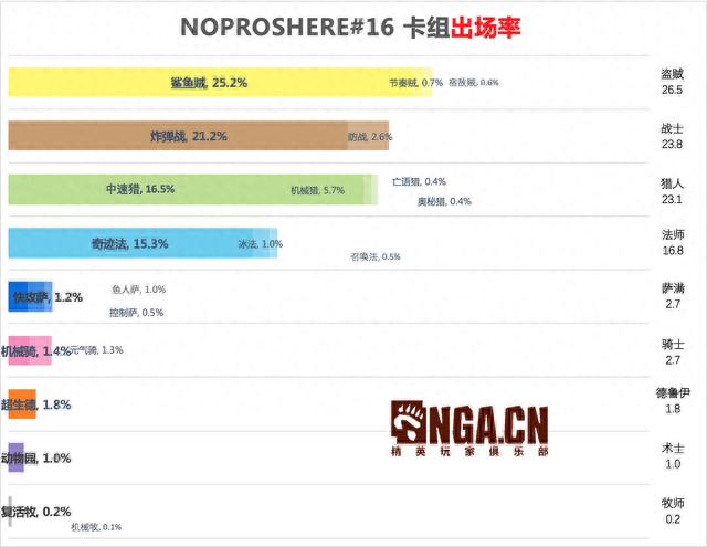 《炉石传说》NPH赛事周报：鲨鱼贼依然乘风破浪