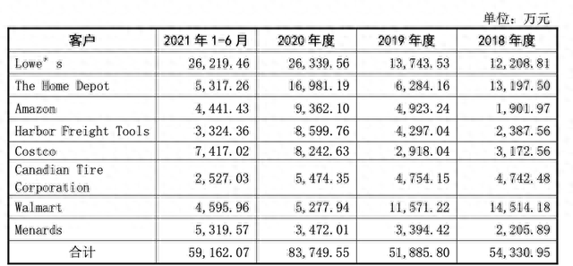 营收破10亿！净利增幅170%，华东大卖是如何做到的？