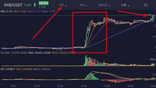 大饼跌破1万美金，okb暴涨40%，平台币集体发力，主流币如何操作