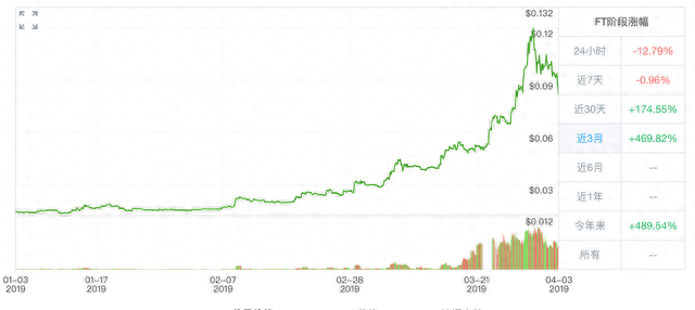 FCoin交易挖矿周年记：通证经济到底行不行？