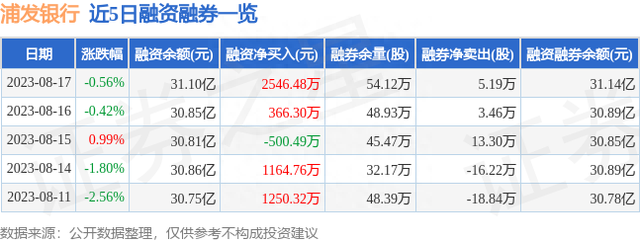 浦发银行（600000）8月17日主力资金净买入780.31万元