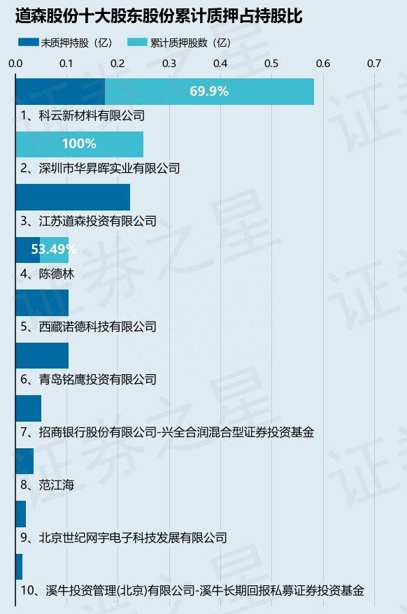 道森股份（603800）股东陈德林质押557.4万股，占总股本2.68%