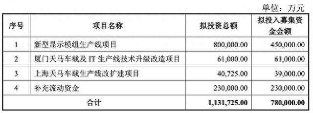 面板周期下行，长期破净股深天马A却要逆势定增78亿大扩产