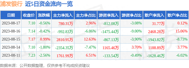 浦发银行（600000）8月17日主力资金净买入780.31万元