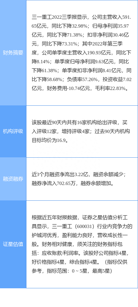 三一重工涨5.36%，东吴证券一个月前给出“买入”评级