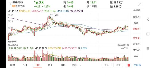 隆平高科趋势分析