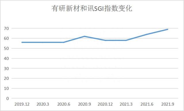 面对双重利好，有研新材却逆势下跌？盈利潜力不足，SGI指数评分69