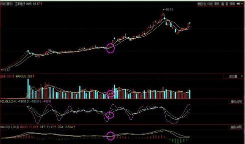 A股永不坑人黄金共振指标：均线+MACD+KDJ+均量线，建议马上买入，这可能就是底部行情！