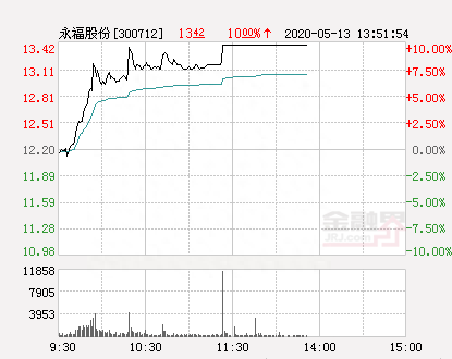 快讯：永福股份涨停 报于13.42元