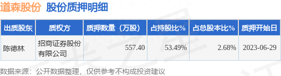 道森股份（603800）股东陈德林质押557.4万股，占总股本2.68%