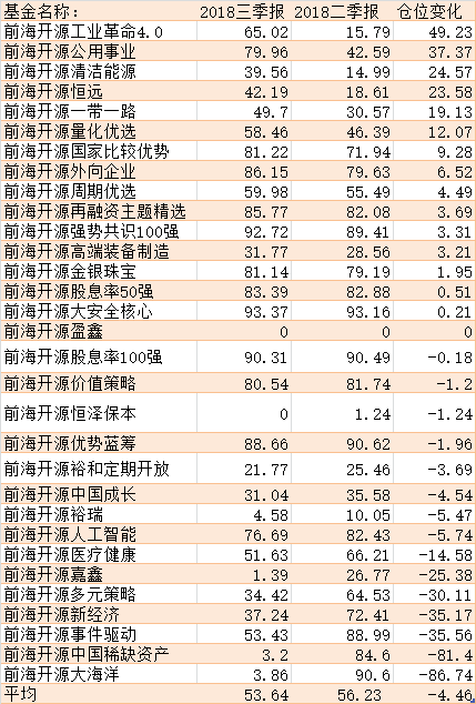 老总六次喊话加仓 前海开源三季度重仓股曝光