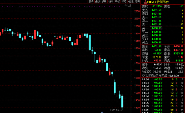 茅台跌破1400元！北上资金套现150多亿，机构资金也在“戒酒”！发生了什么？