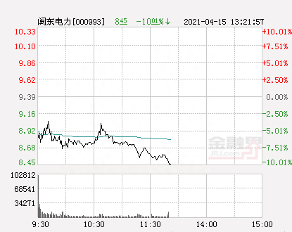 快讯：闽东电力跌停 报于8.45元