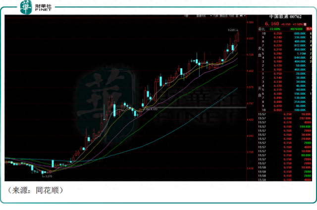 大象起舞，港股中国联通4个月涨超80%！