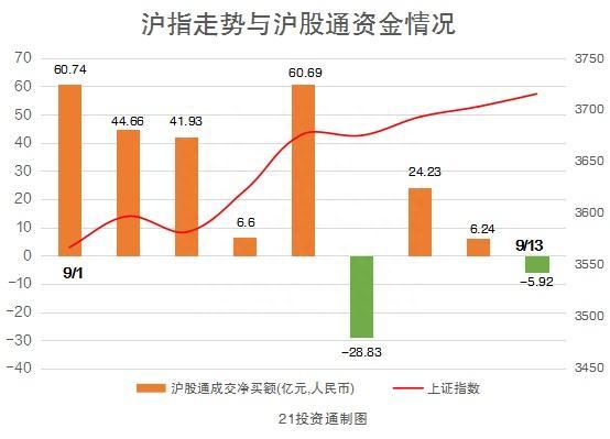 周期股大涨，中国铝业涨停却被北向资金卖出逾6亿元（名单）