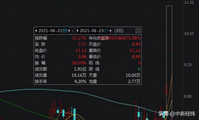 三连板福日电子提示风险：公司生产机型均未搭载鸿蒙系统