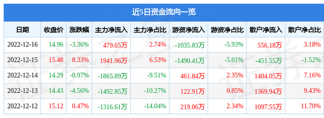 旭光电子（600353）12月16日主力资金净买入479.65万元