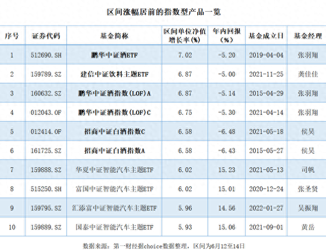 连涨四天！A股“酒劲十足”？