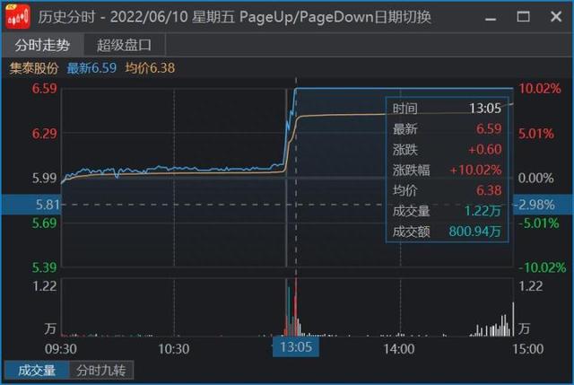 如何通过竞价直接判断个股强弱？