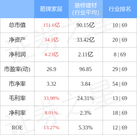 异动快报：箭牌家居（001322）11月25日13点41分触及涨停板