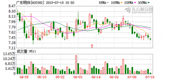 （9-4）广东明珠连续三日收于年线之上