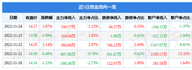 异动快报：箭牌家居（001322）11月25日13点41分触及涨停板