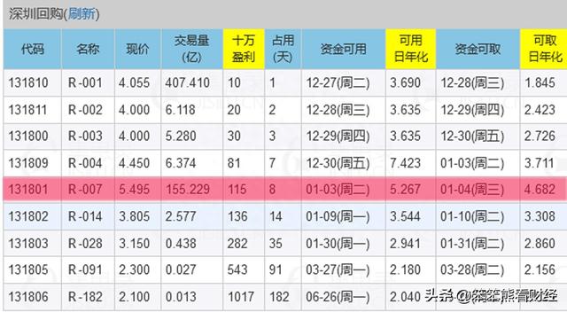 国债逆回购：7天期年化收益率5.5%的国债逆回购来啦，赶紧行动！