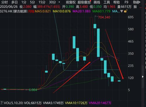 刚刚 暴涨700%！“中华第一妖股”又来 曾狂跌99.95%……