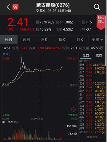 刚刚 暴涨700%！“中华第一妖股”又来 曾狂跌99.95%……