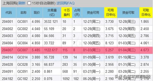 国债逆回购：7天期年化收益率5.5%的国债逆回购来啦，赶紧行动！