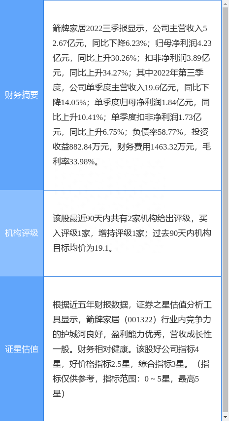 异动快报：箭牌家居（001322）11月25日13点41分触及涨停板