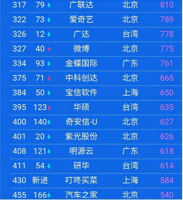 中国上市公司500强，都分布在哪些城市？