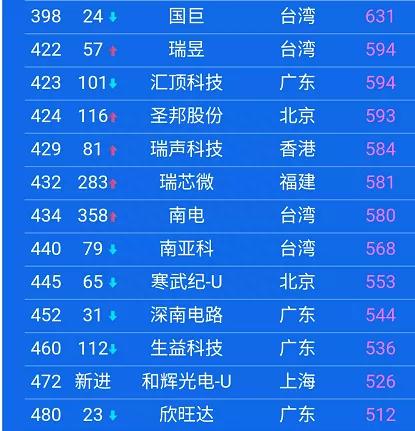 中国上市公司500强，都分布在哪些城市？