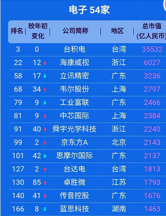 中国上市公司500强，都分布在哪些城市？