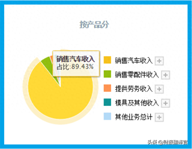 中国最大的SUV生产企业,证金公司为其股东,社保持股,股票回调69%