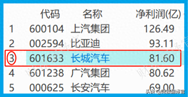 中国最大的SUV生产企业,证金公司为其股东,社保持股,股票回调69%