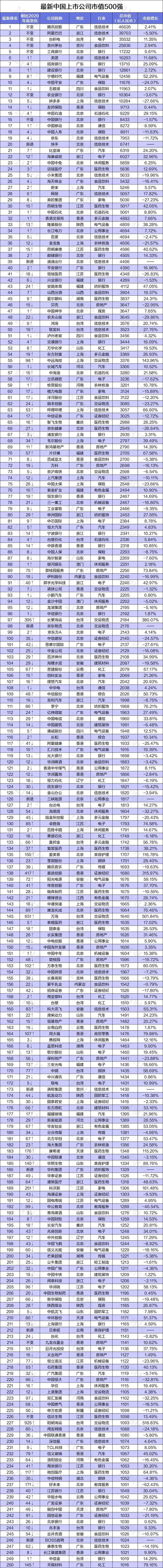 中国上市公司500强，都分布在哪些城市？