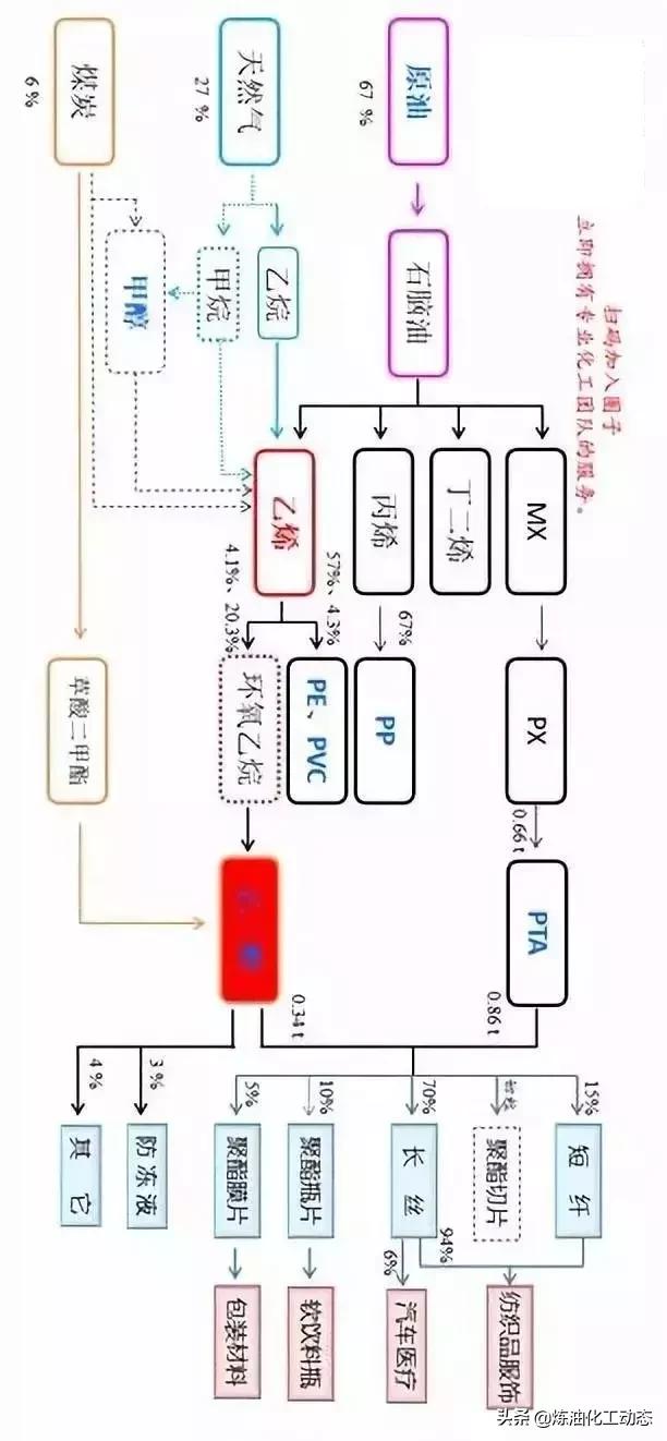 关于PTA、乙二醇等产业链