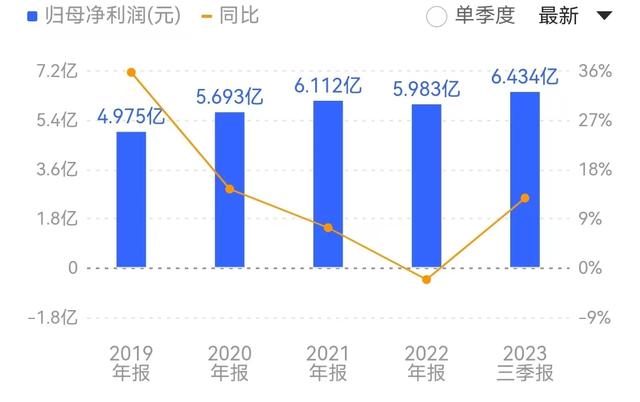 燕京啤酒前三季度净利大增42.16%，啤酒上市公司迎“最好一年”，股价却背道而驰