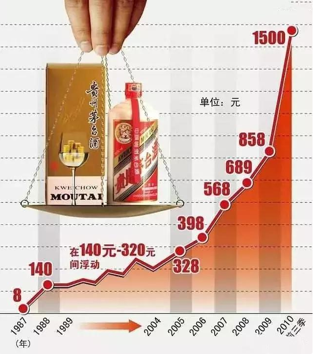 茅台酒历史价格：它是怎么从市场价1块多的涨到1499元的？