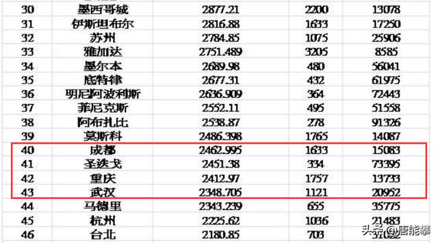 成都与休斯顿的比较：城市规模与经济地位