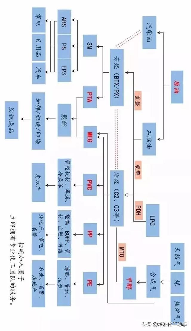 关于PTA、乙二醇等产业链