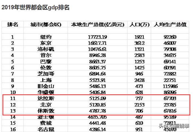 成都与休斯顿的比较：城市规模与经济地位