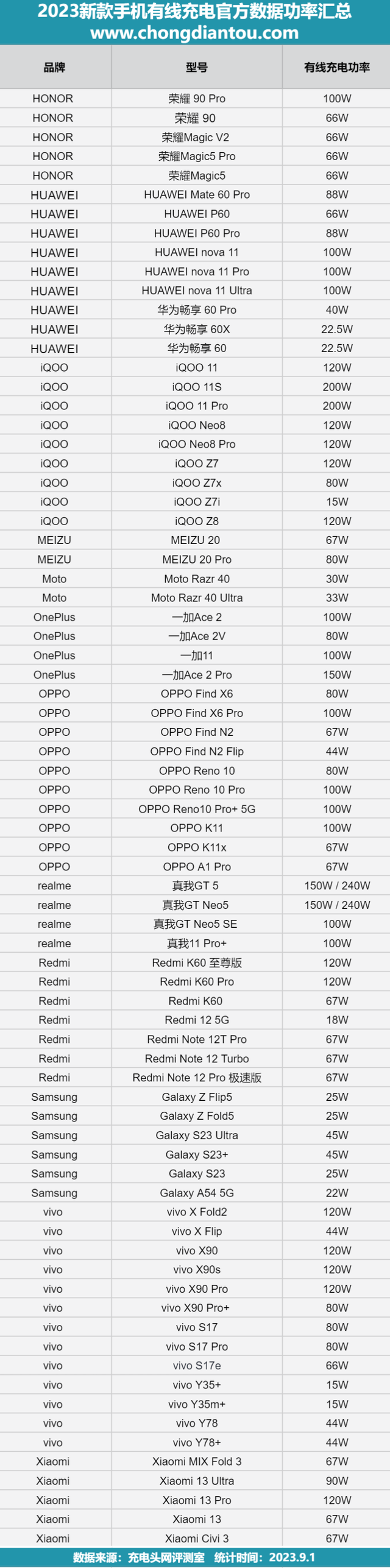 安卓手机有线充电天花板，2023新款手机官称有线充电功率汇总