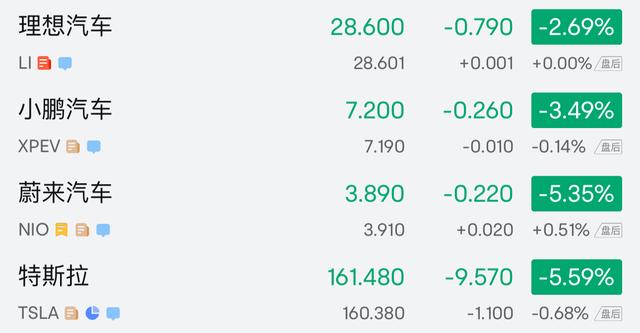 新能源汽车股跌跌不休：蔚来小鹏触及52周新低，特斯拉大跌6%