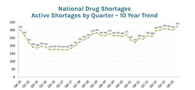 323种药物告急！美国正遭遇史上最大范围“药荒”