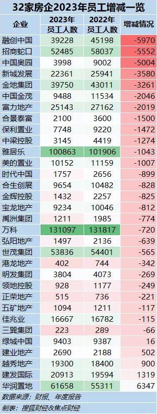 36家房企两年流失员工超20万人，有房企在岗仅剩百余人