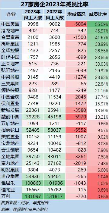 36家房企两年流失员工超20万人，有房企在岗仅剩百余人