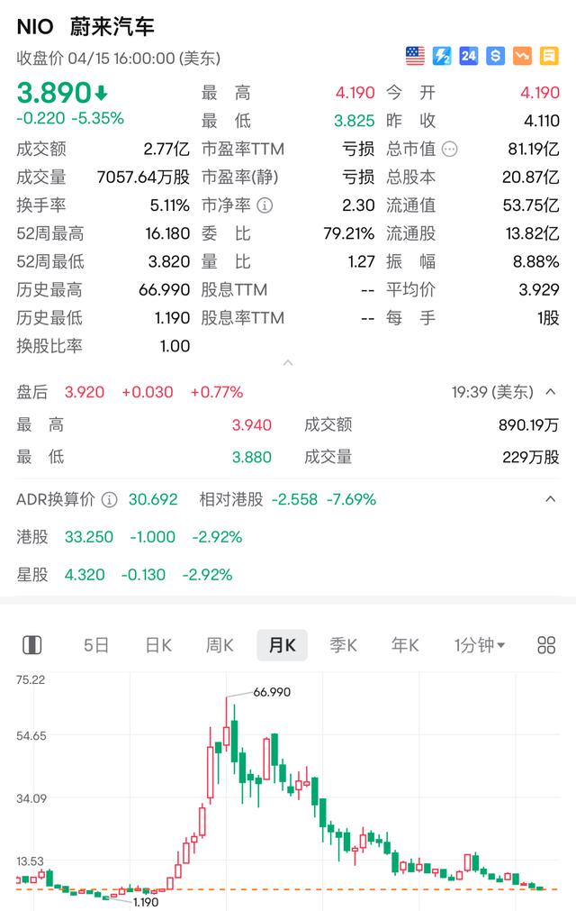 新能源汽车股跌跌不休：蔚来小鹏触及52周新低，特斯拉大跌6%