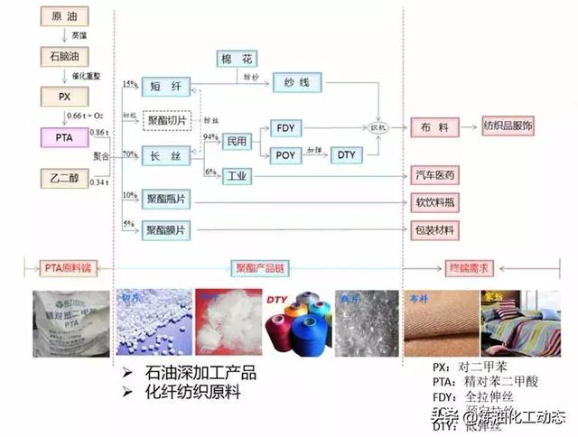 关于PTA、乙二醇等产业链